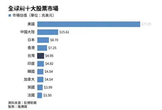 台股正式超車印度，躍升全球第五大市場! 彭博：「台積電條款」鬆綁，外資瘋砍印度奔向台灣