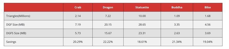 AMD 推出 DGF SuperCompression 壓縮技術 不僅提高光線追蹤效能也減少顯示記憶佔用需求