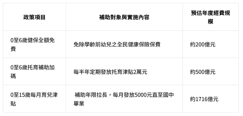 藍提0到15歲5000元被綠罵大撒幣騙選票 謝龍介：結果賴清德拿香對拜還加碼