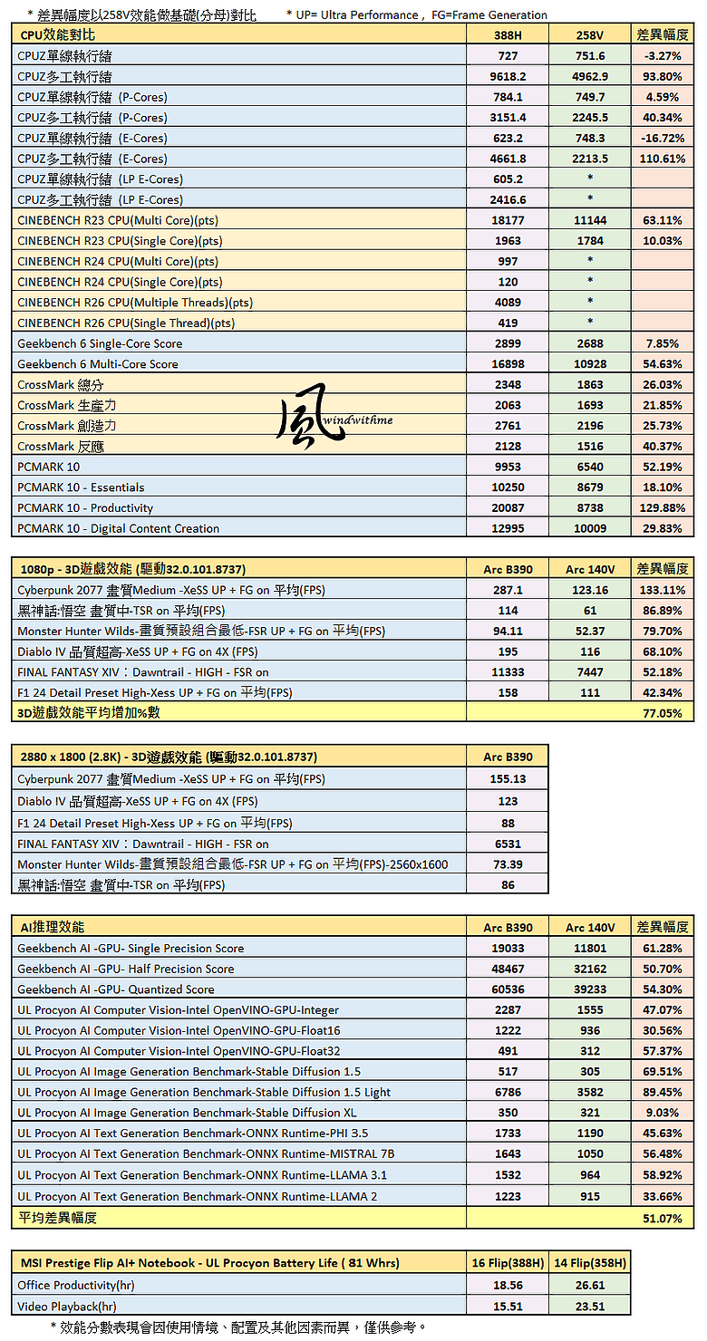 點我看大圖 翻轉與觸控兼具!MSI Prestige 16 Flip AI+搭載Intel X9 388H深度解析