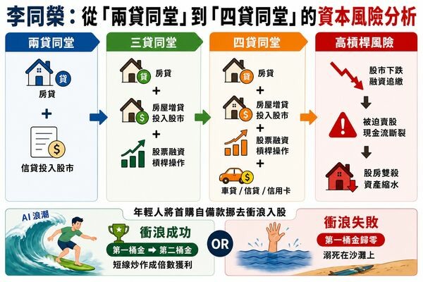 四貸同堂來了！「賭上車貸信貸」全民瘋股藏未爆彈