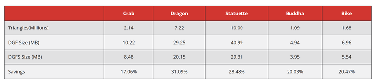 AMD 推出 DGF SuperCompression 壓縮技術 不僅提高光線追蹤效能也減少顯示記憶佔用需求