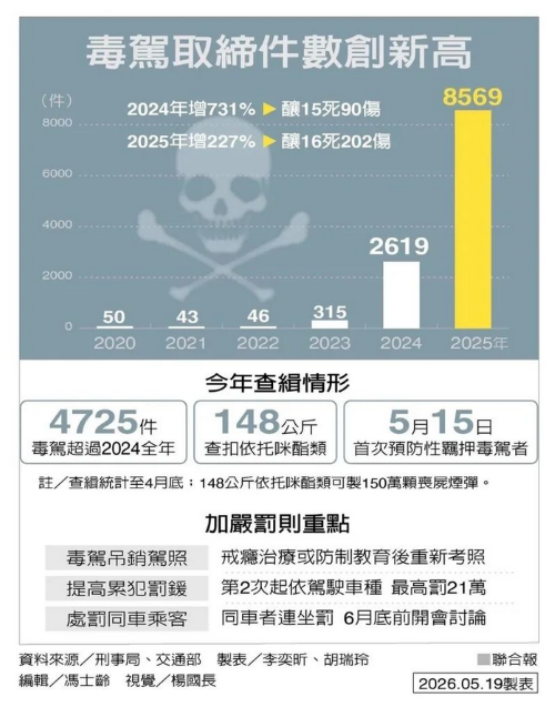 毒駕案件量暴增！台灣國內政部長劉世芳喊禁止取得駕照