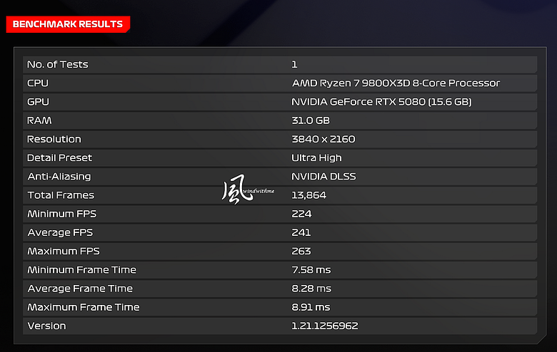 GIGABYTE 5080 GAMING OC搭載9800X3D實測DLSS 4.5遊戲與AI效能