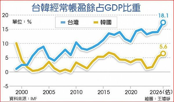 高盛：經常帳盈餘新高 台韓今年必須升息