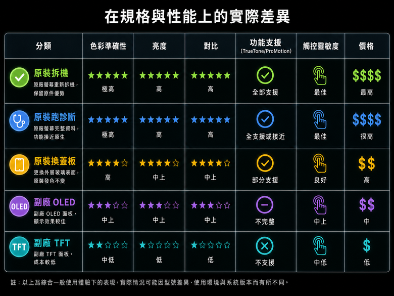 iphone市場上螢幕大約的種類分析(加工品要看與原材料狀態,副廠則要看廠家與批號的優劣)