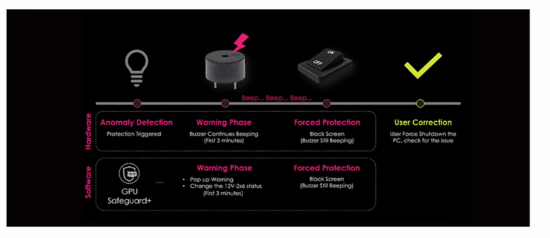 微星 MPG Ai1600TS PCIE5 電源供應器開箱體驗 以獨特 GPU SAFEGUARD 功能提供高階顯卡更安心電源保障