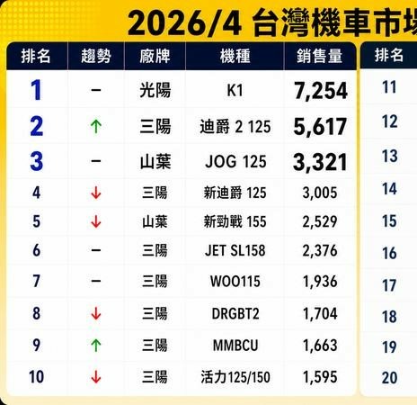 4月份機車銷售量，胖迪神車慘兮兮