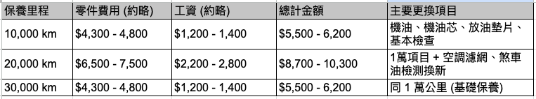 XC60、RX350h、Q5保養費用比較