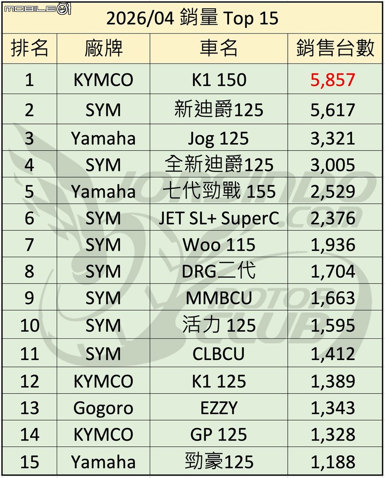 K1銷量再創新高二連霸