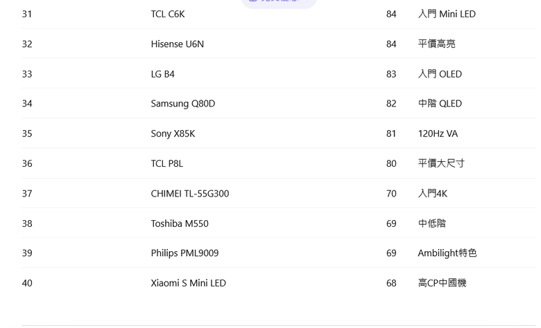 TV Shootout 評測全世界最漂亮的四十大電視機排行及分數 SONY完全拿下 OLED & miliLED 各前二名
