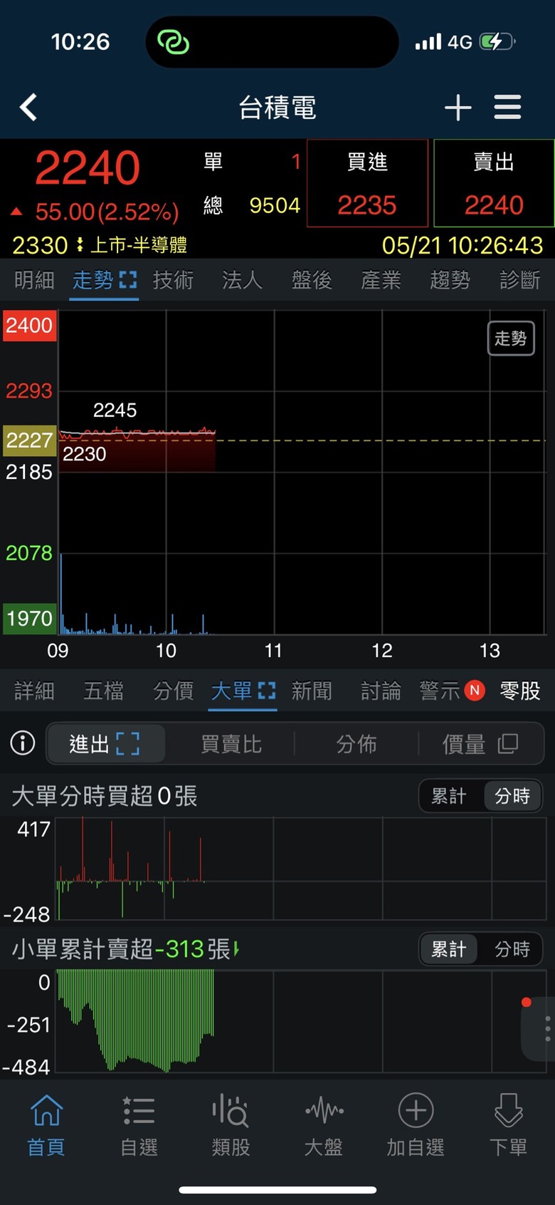 台指期結算日 往上? 往下? 從大單追蹤看出端倪