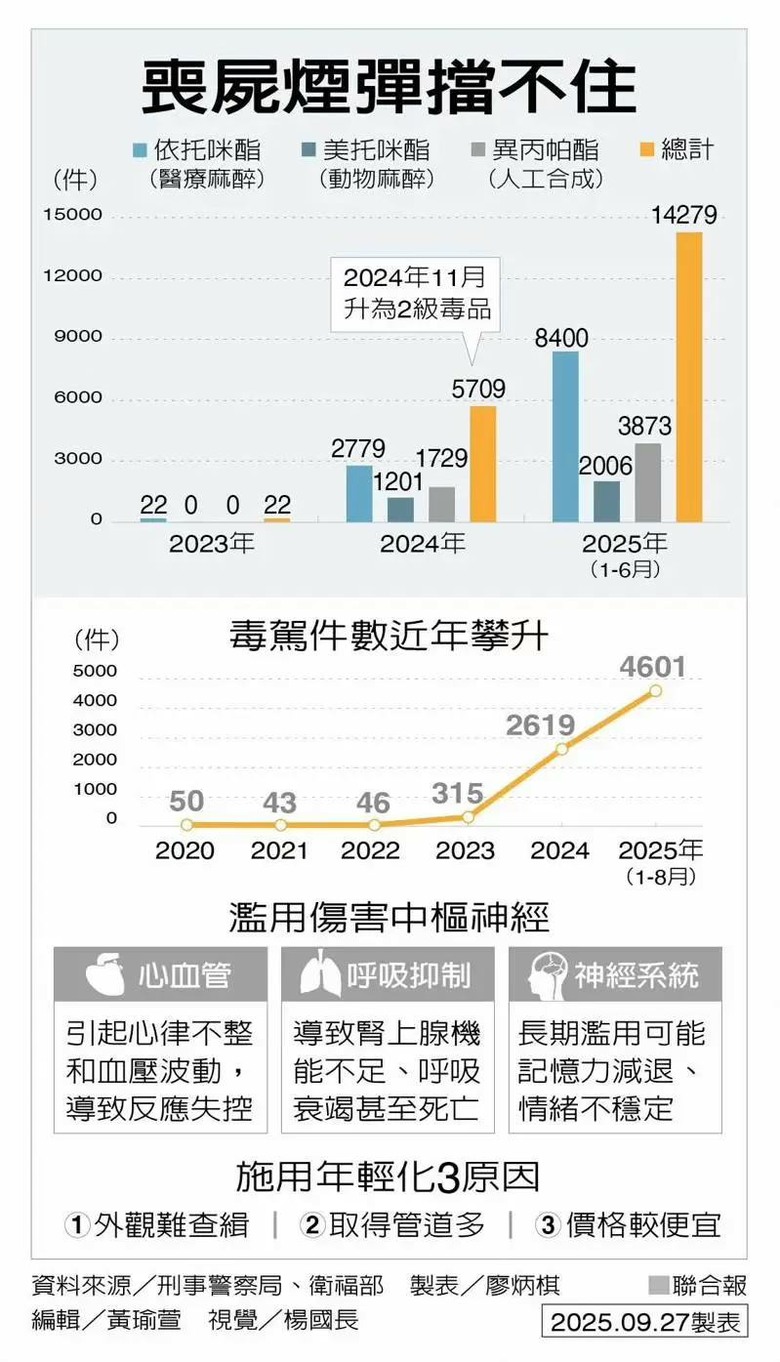 新北 中和區 一天3起毒駕肇事 卓榮泰震怒