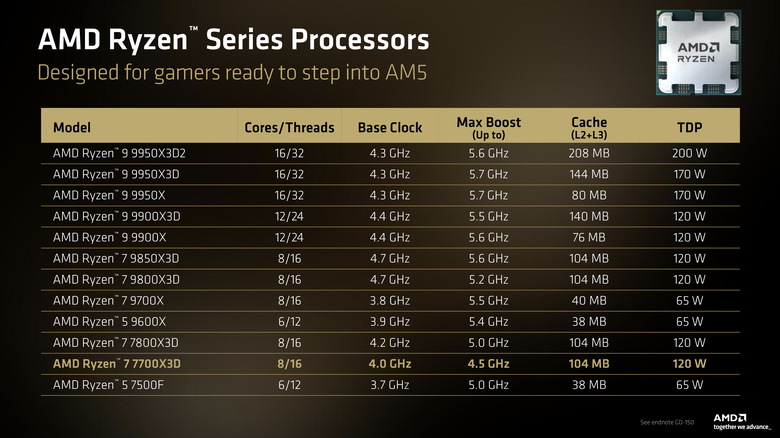 點我看大圖 【Computex 2026】AMD 推出 Ryzen 7 7700X3D 處理器 讓舊用戶也能獲得更新效能 Ryzen 7 5800X3D 10 週年版也登場!