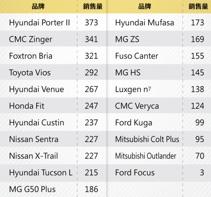 tucson L 6月銷售腰斬(看錯600掉到400多)