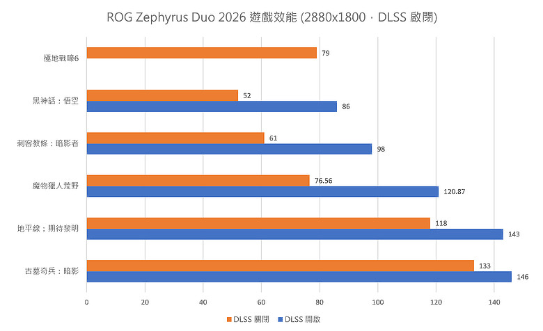 ROG Zephyrus Duo (2026) GX651｜極致多工與旗艦效能並存，雙螢幕電競筆電天花板！