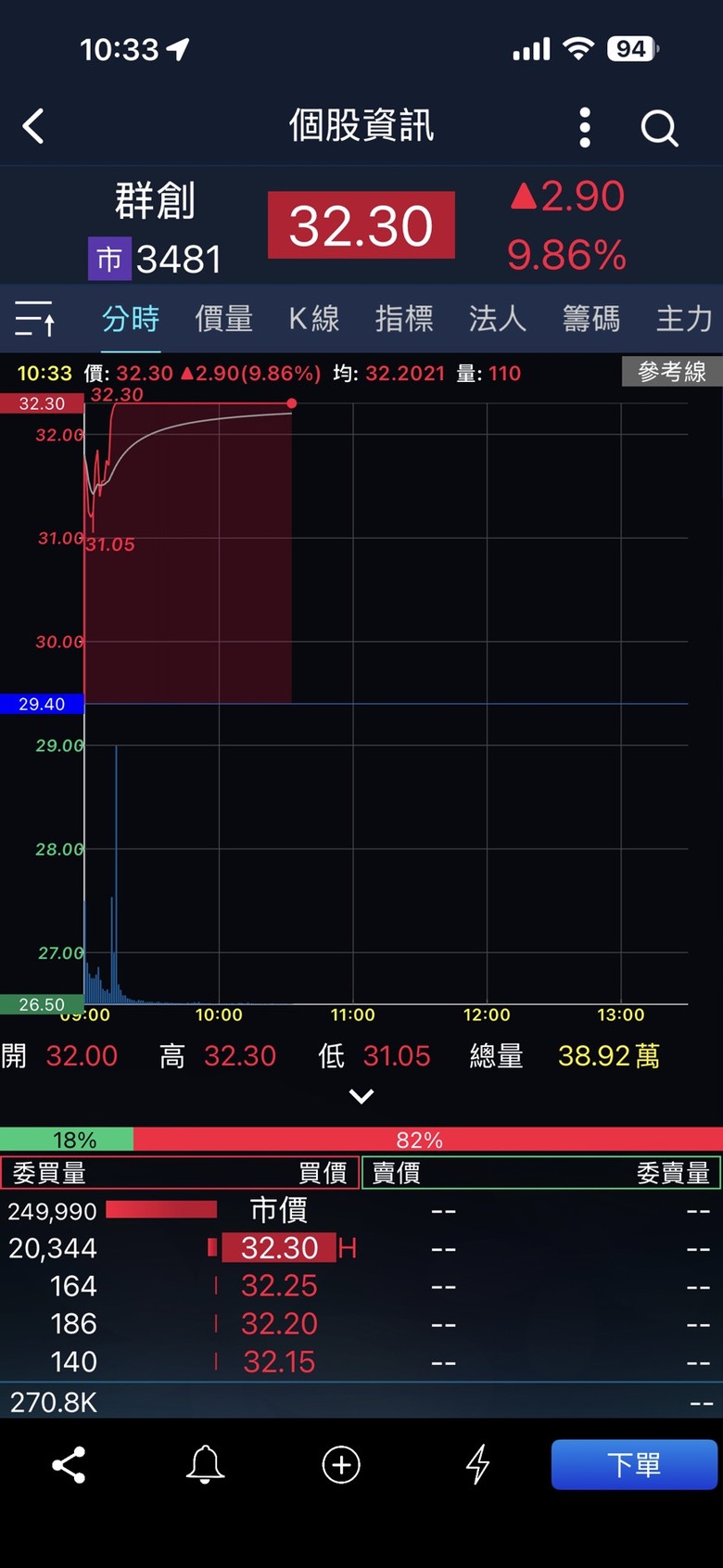 3481 群創16元可以追嗎?