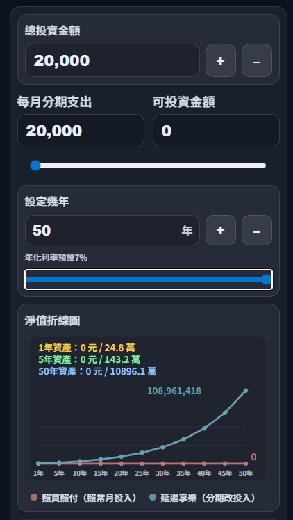 【甘苦談 ⑤】算完我沈默了... 20,000 元分期還是投大盤？20年後差距竟然是1041 萬！