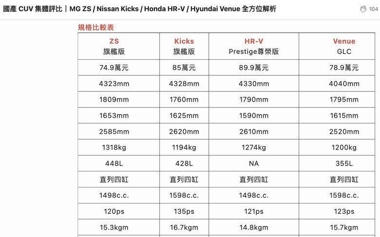 CUV市場正醞釀一波軍備比拼?ZS、Yaris Cross、Kicks…下一台是誰?