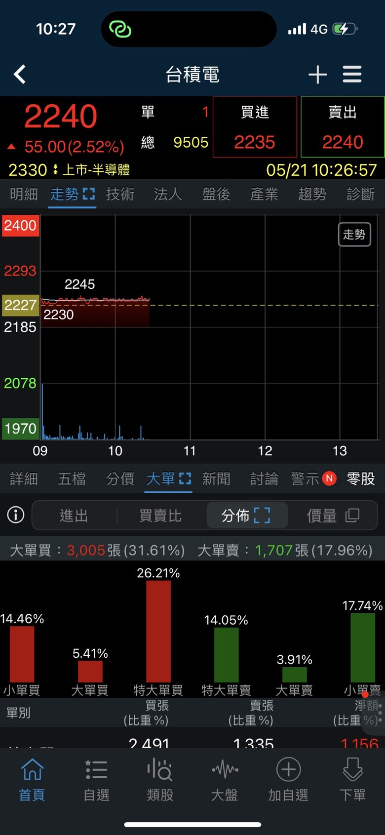 台指期結算日 往上? 往下? 從大單追蹤看出端倪