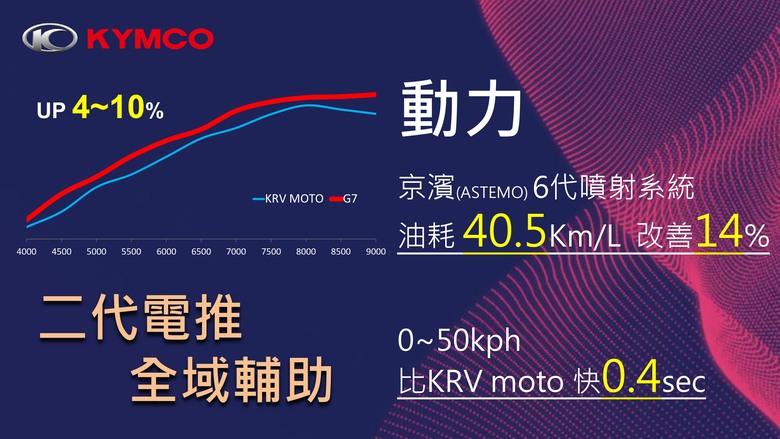 KYMCO G7 賽道試駕｜電推、減重轉生大進化！