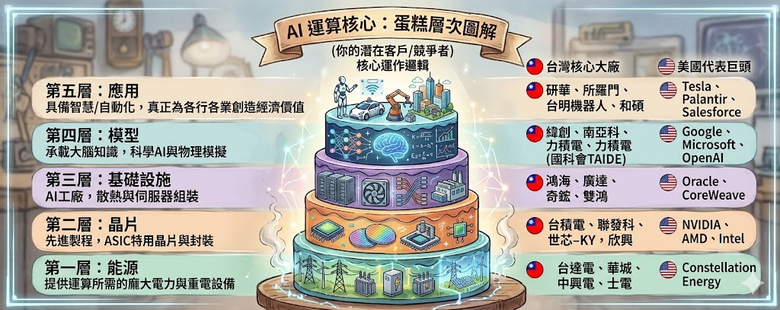 黃仁勳的AI五層蛋糕重點整理