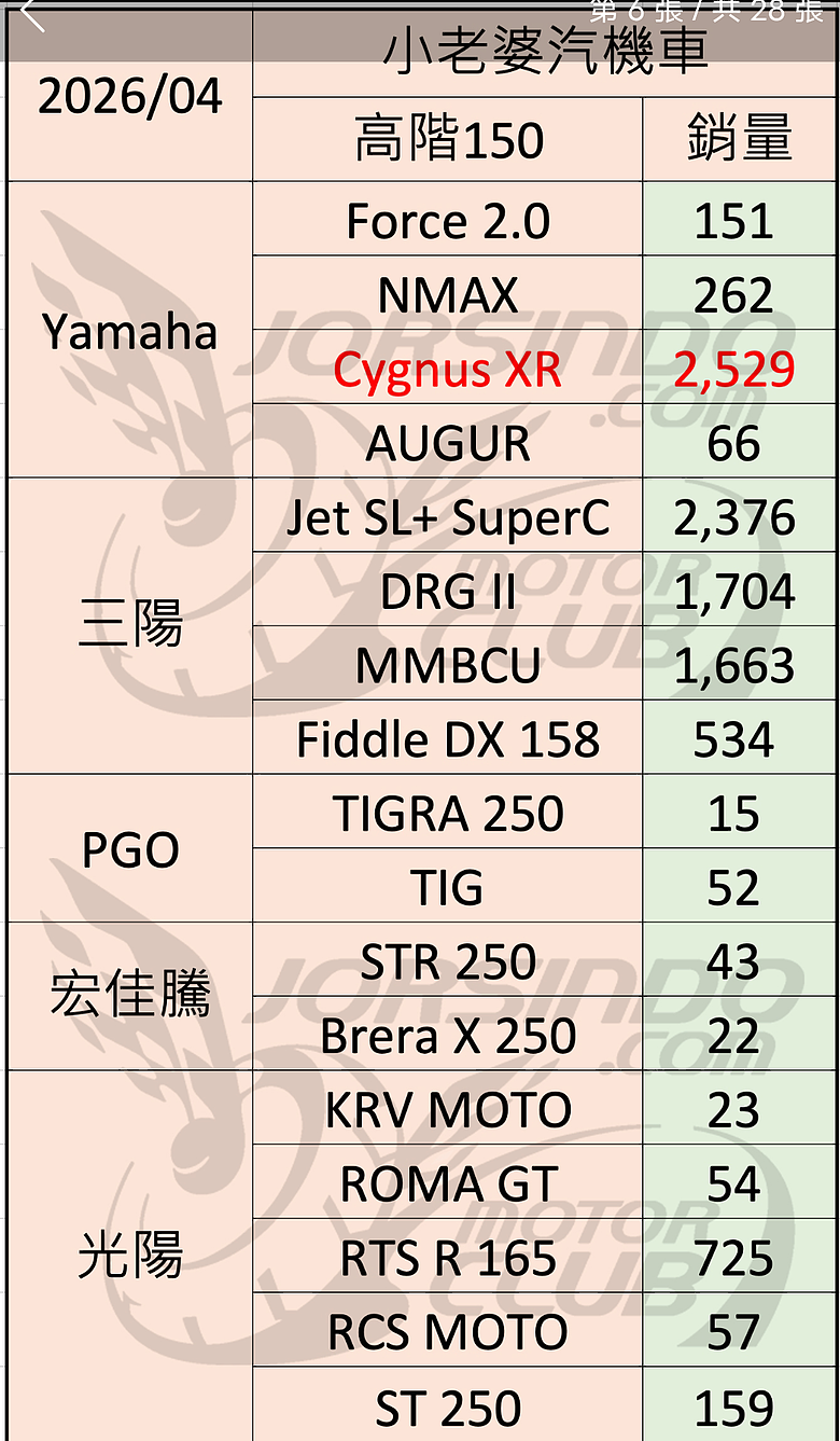 三大車廠高階白牌四月的銷售總量
