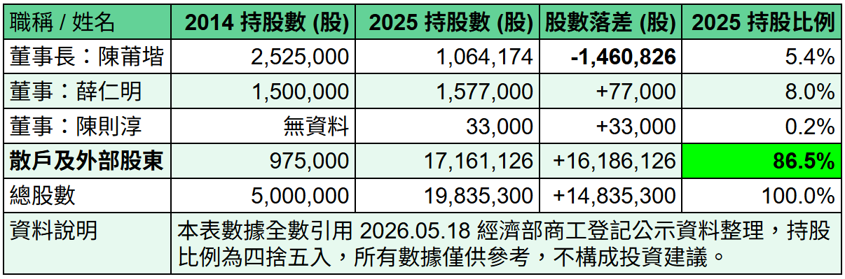 [未上市] RCE 低碳動能開發股份有限公司-大家覺得如何？