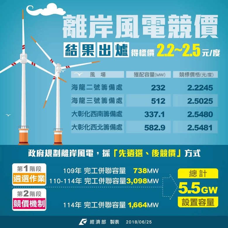 慘2.2元、2.5元離岸風電賣每度收3.9元電費的萊爾電一場空，台積電直接搶光