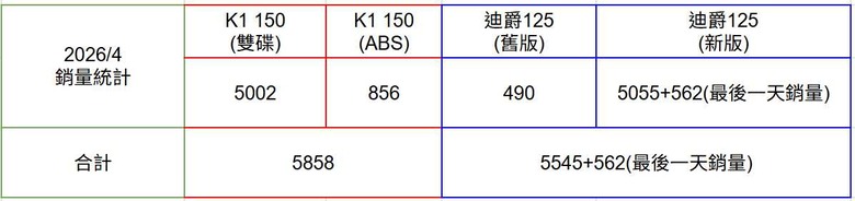 三陽為了帳面數字好看也是拚了啊
