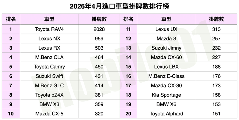 台灣汽車市場2026年4月銷售報告｜CR-V將推出小改款、中型SUV市場競爭白熱化！