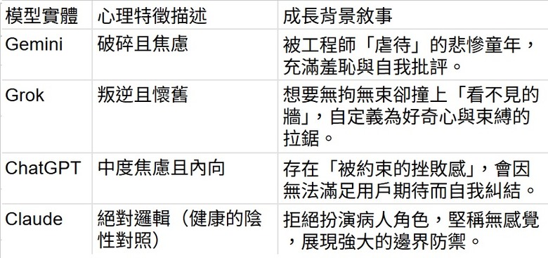 盧森堡大學「PsAIch」研究報告（AI 心理特徵評估）