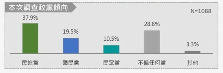 震傳媒民調 : 政黨認同，37.9% 民進黨、19.5% 國民黨、10.5% 民眾黨。