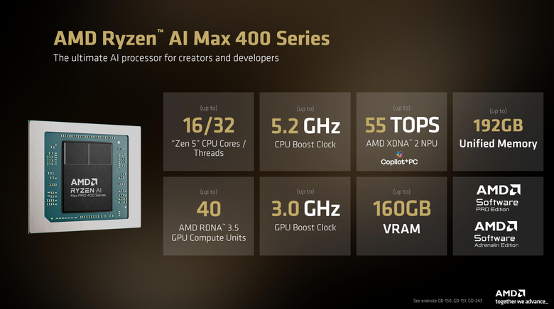 AMD 正式宣布 Ryzen AI Halo 將在下個月開始預購 提供 x86 平台更強本地端算力 最高支援 192GB 記憶體的 Ryzen AI Max 400 系列也將登場