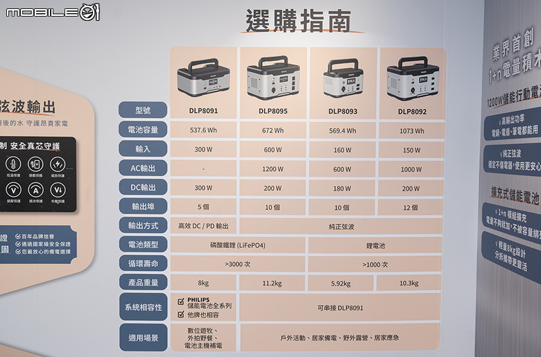 PHILIPS 1+n 儲能行動電源登場！1200W 輸出、電量還能像積木一樣擴充