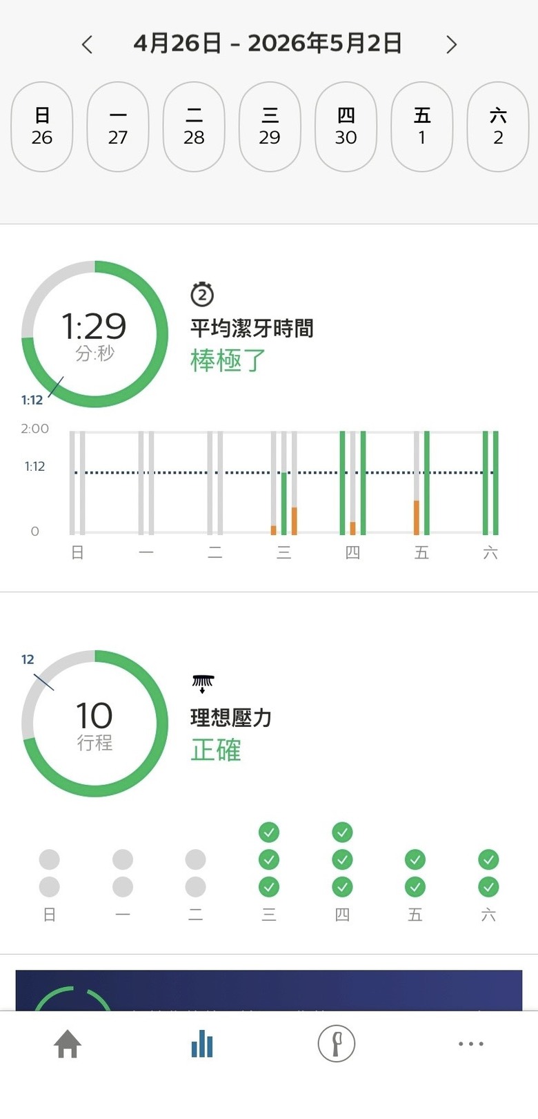 飛利浦HX7420 全能音波亮白電動牙刷 變白有感!