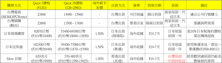 點我看大圖 2026 最新 Meta Quest 3/3S 全攻略:購買方式與優惠、30 美元推薦碼/推介碼、配件與遊戲解析!