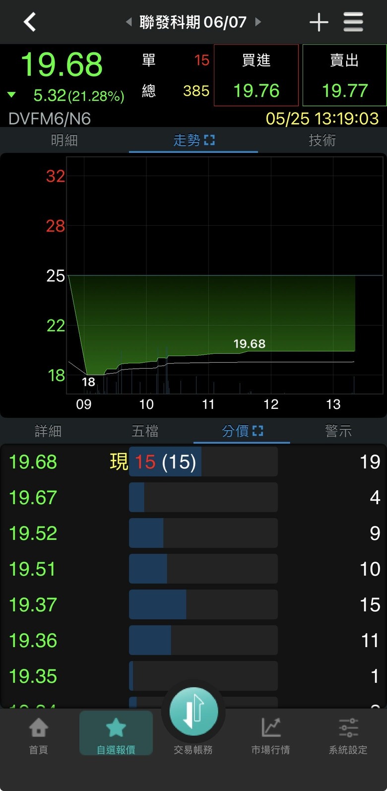 請問期貨代號DVFM6/N6