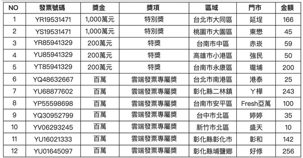 115年3-4月發票開獎