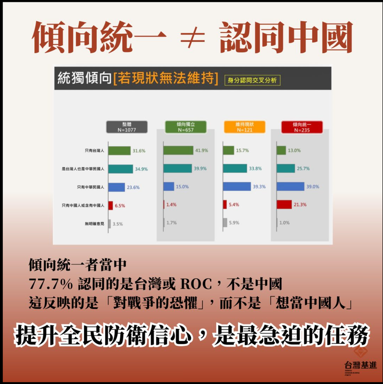 台灣人統獨傾向分析 : 獨立60.9%、 統一21.8%、 永遠現狀11.2%、 無意見6%