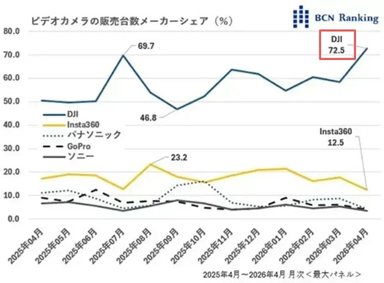 抵制大疆,買爆DJI，日本大葛格買爆 Pocket4