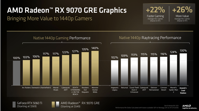 【Computex 2026】AMD 推出 Ryzen 7 7700X3D 處理器 讓舊用戶也能獲得更新效能 Ryzen 7 5800X3D 10 週年版也登場!