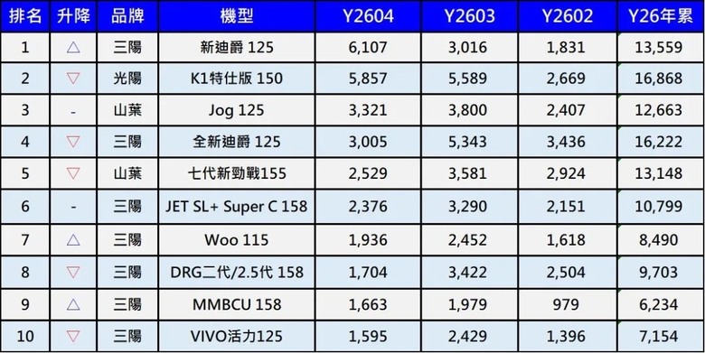 三陽所向無敵贏麻了!