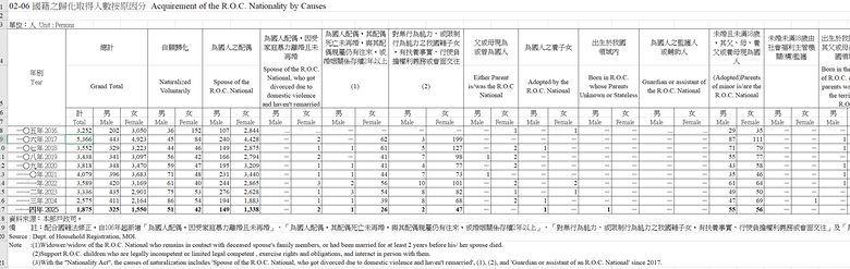 不想嫁入台灣?去年歸化1875人越南佔1100人，10年最低，共1487人為國人配偶入籍