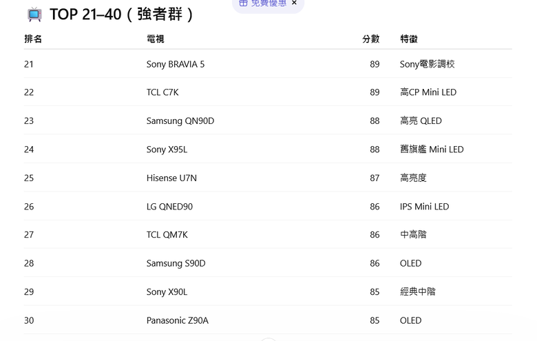 TV Shootout 評測全世界最漂亮的四十大電視機排行及分數 SONY完全拿下 OLED & miliLED 各前二名