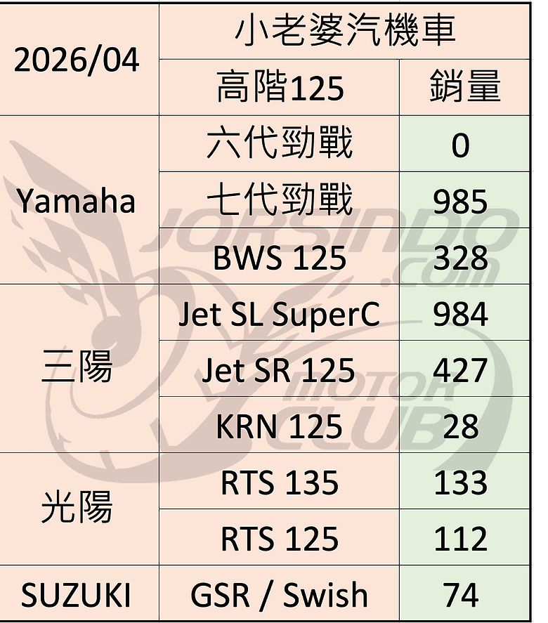 三大車廠高階白牌四月的銷售總量