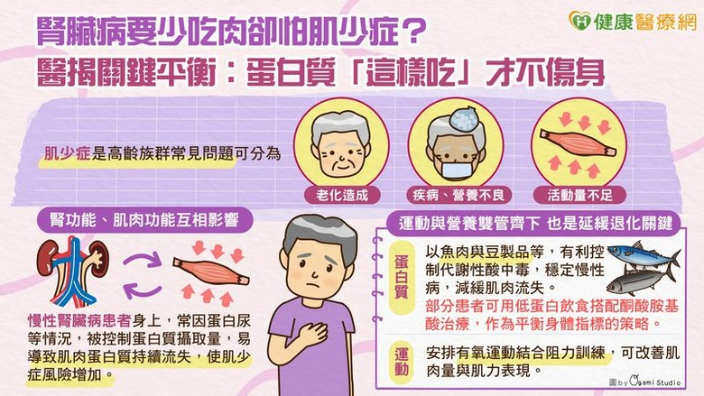 腎臟病要少吃肉卻怕肌少症？醫揭關鍵平衡：蛋白質「這樣吃」才不傷身