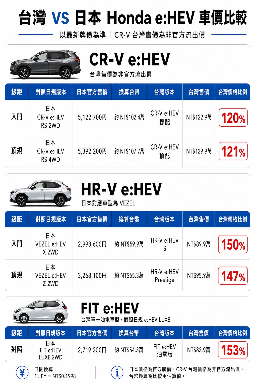 CR-V e:HEV的開價也太不合理了吧