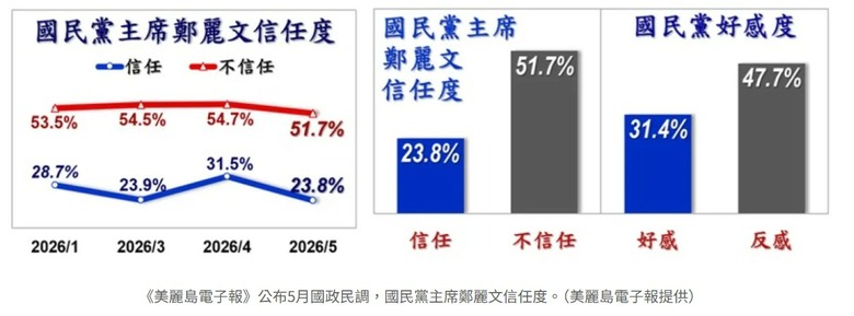 美麗島民調》鄭麗文信任度只剩23.8%！