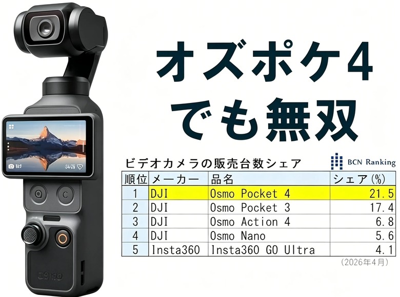 抵制大疆,買爆DJI，日本大葛格買爆 Pocket4